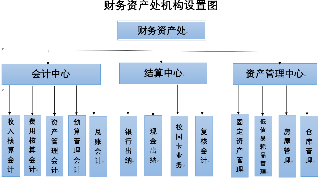 财务资产处组织结构.png